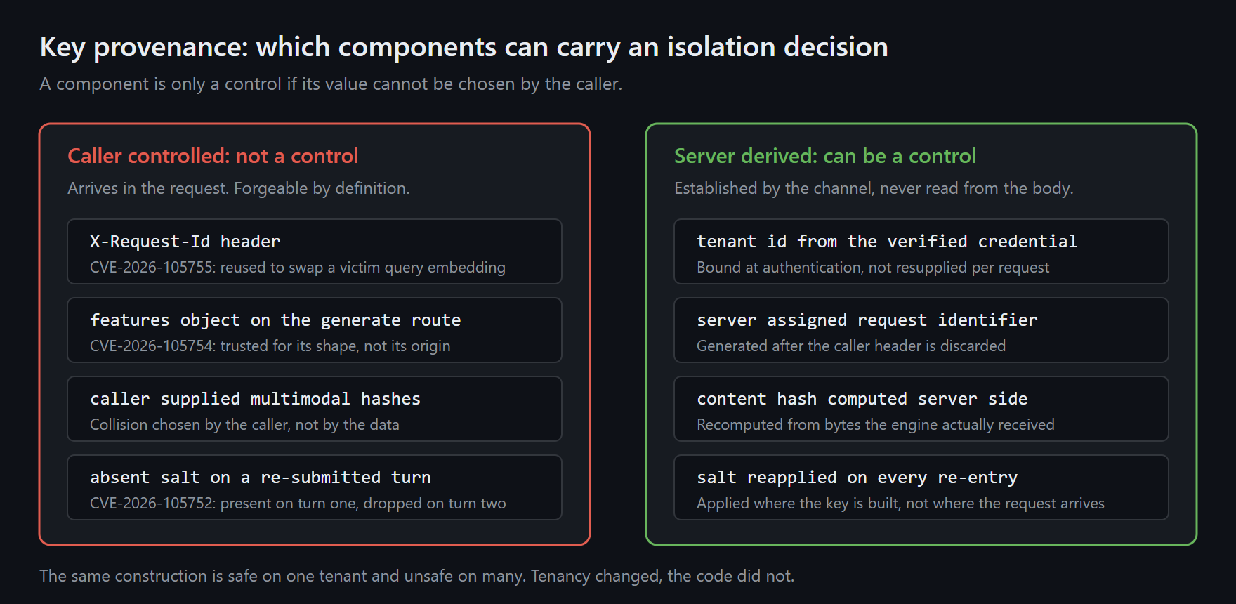 Two columns comparing cache key components that the caller controls, such as the X-Request-Id header, a caller supplied features object, caller supplied multimodal hashes and a salt dropped on re-submission, against components derived by the server, such as a tenant identifier bound at authentication, a server assigned request identifier, a server computed content hash and a salt reapplied on every re-entry.