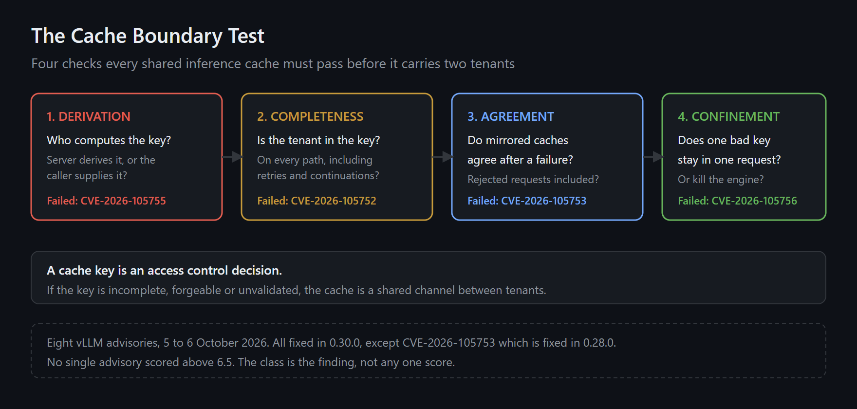 Four sequential cache boundary checks for a shared inference engine: provenance, completeness, collision resistance and confinement, each paired with the vLLM advisory that fails it.